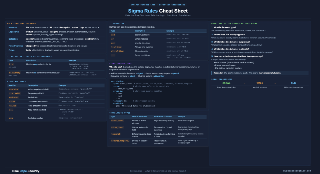Blue Cape Security Sigma Cheat Sheet